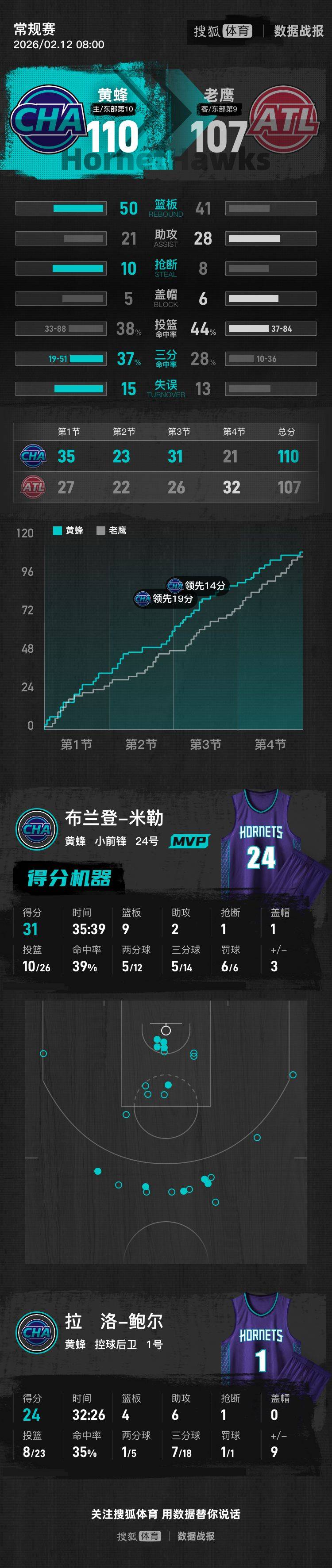 包含凯尔特人NBA战胜亚特兰大老鹰杰伦布朗突破得分的词条